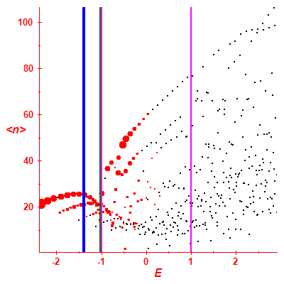 Peres lattice <N>